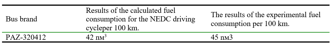Shows a comparison of the calculated fuel consumption for the NEDC driving cycle with experimental data